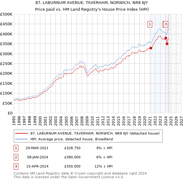 87, LABURNUM AVENUE, TAVERHAM, NORWICH, NR8 6JY: Price paid vs HM Land Registry's House Price Index