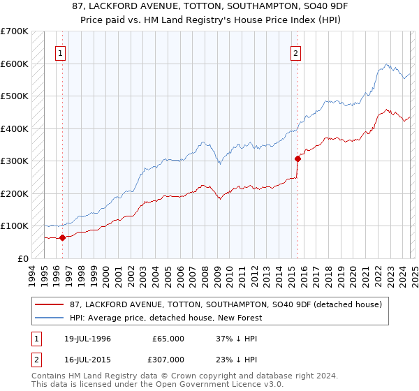 87, LACKFORD AVENUE, TOTTON, SOUTHAMPTON, SO40 9DF: Price paid vs HM Land Registry's House Price Index