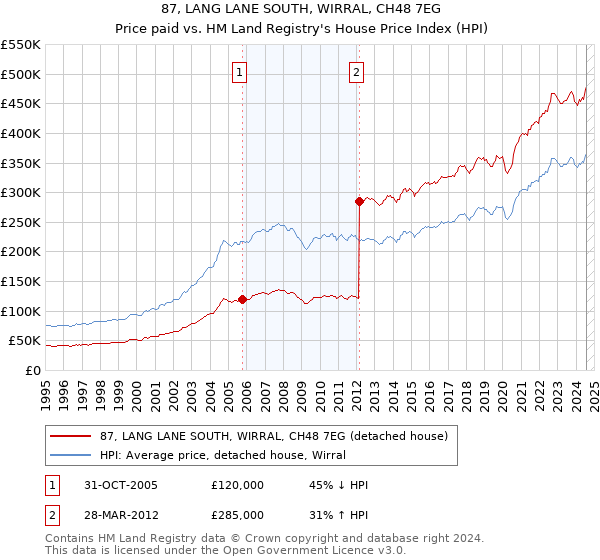 87, LANG LANE SOUTH, WIRRAL, CH48 7EG: Price paid vs HM Land Registry's House Price Index