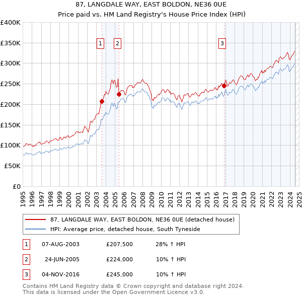 87, LANGDALE WAY, EAST BOLDON, NE36 0UE: Price paid vs HM Land Registry's House Price Index