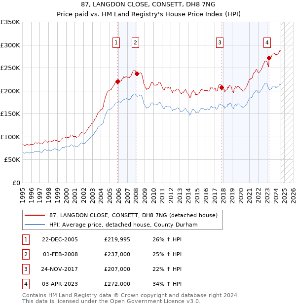 87, LANGDON CLOSE, CONSETT, DH8 7NG: Price paid vs HM Land Registry's House Price Index