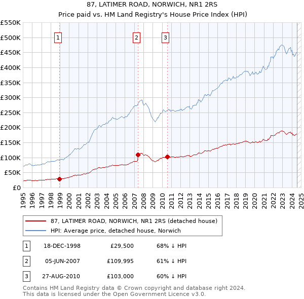 87, LATIMER ROAD, NORWICH, NR1 2RS: Price paid vs HM Land Registry's House Price Index