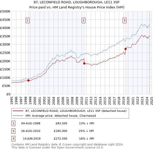 87, LECONFIELD ROAD, LOUGHBOROUGH, LE11 3SP: Price paid vs HM Land Registry's House Price Index