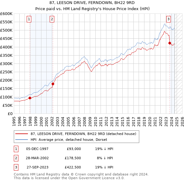 87, LEESON DRIVE, FERNDOWN, BH22 9RD: Price paid vs HM Land Registry's House Price Index