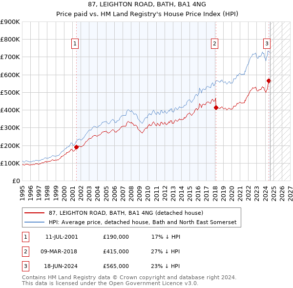 87, LEIGHTON ROAD, BATH, BA1 4NG: Price paid vs HM Land Registry's House Price Index