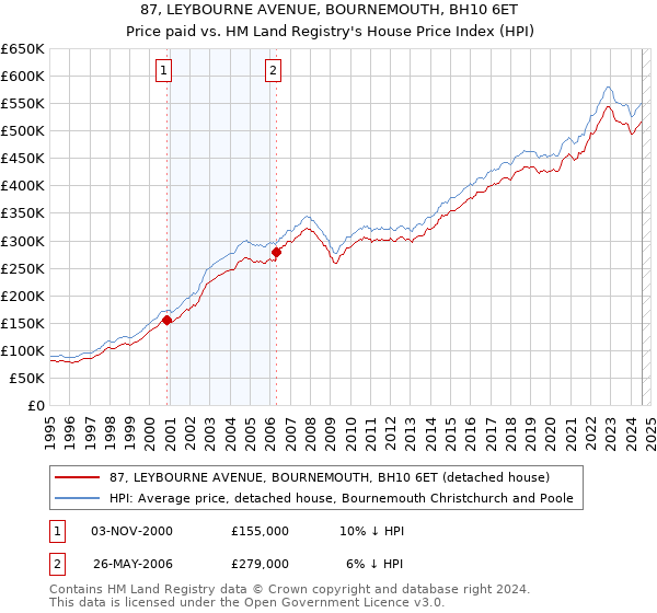 87, LEYBOURNE AVENUE, BOURNEMOUTH, BH10 6ET: Price paid vs HM Land Registry's House Price Index