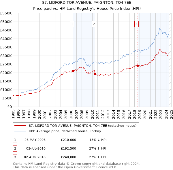 87, LIDFORD TOR AVENUE, PAIGNTON, TQ4 7EE: Price paid vs HM Land Registry's House Price Index