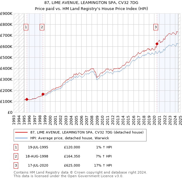 87, LIME AVENUE, LEAMINGTON SPA, CV32 7DG: Price paid vs HM Land Registry's House Price Index