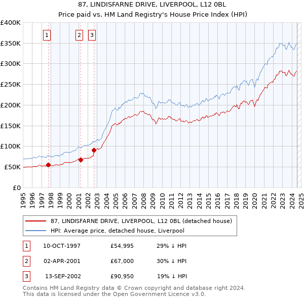 87, LINDISFARNE DRIVE, LIVERPOOL, L12 0BL: Price paid vs HM Land Registry's House Price Index