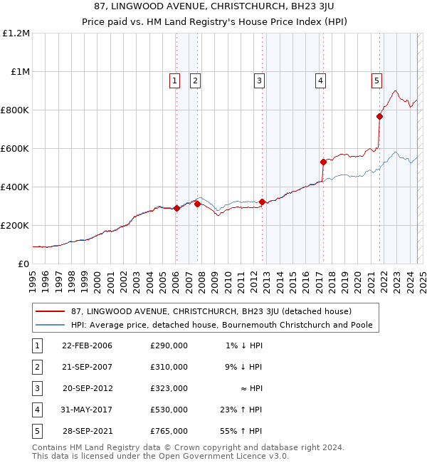 87, LINGWOOD AVENUE, CHRISTCHURCH, BH23 3JU: Price paid vs HM Land Registry's House Price Index