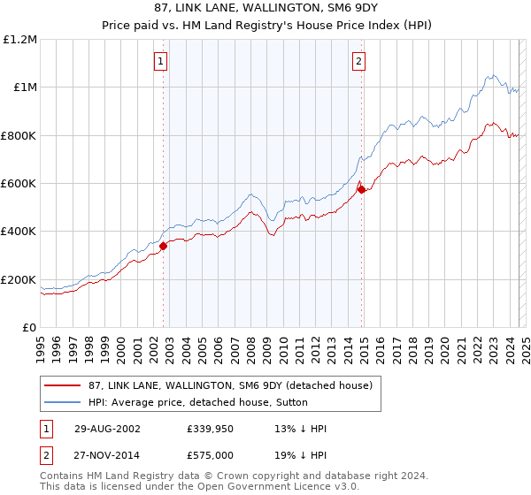 87, LINK LANE, WALLINGTON, SM6 9DY: Price paid vs HM Land Registry's House Price Index