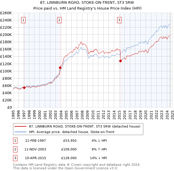 87, LINNBURN ROAD, STOKE-ON-TRENT, ST3 5RW: Price paid vs HM Land Registry's House Price Index