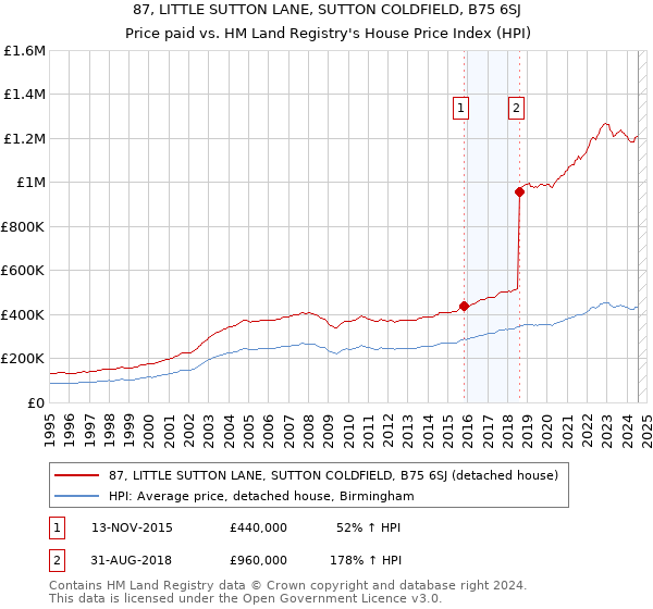 87, LITTLE SUTTON LANE, SUTTON COLDFIELD, B75 6SJ: Price paid vs HM Land Registry's House Price Index