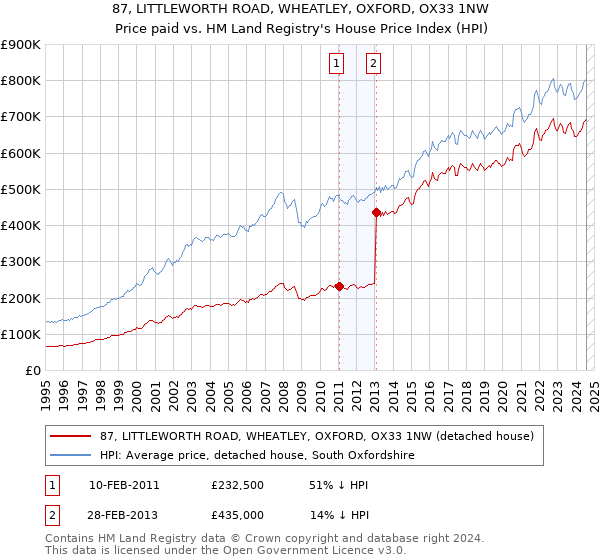 87, LITTLEWORTH ROAD, WHEATLEY, OXFORD, OX33 1NW: Price paid vs HM Land Registry's House Price Index