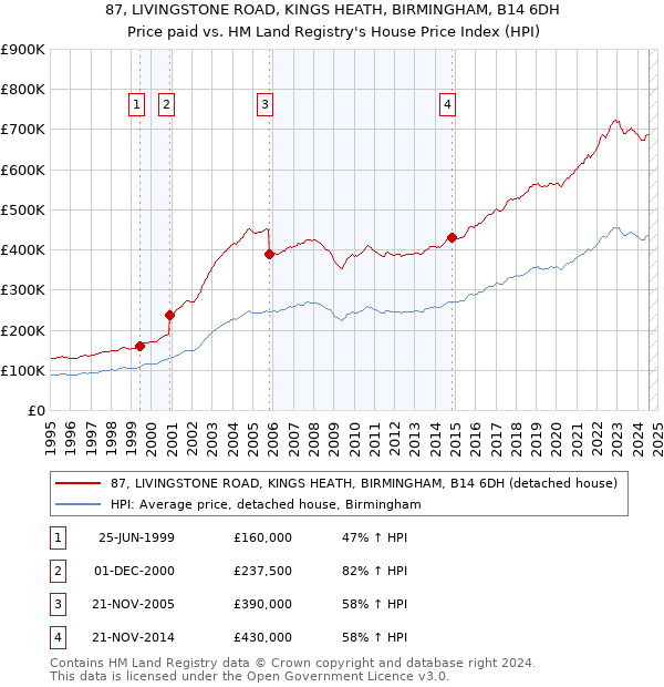 87, LIVINGSTONE ROAD, KINGS HEATH, BIRMINGHAM, B14 6DH: Price paid vs HM Land Registry's House Price Index