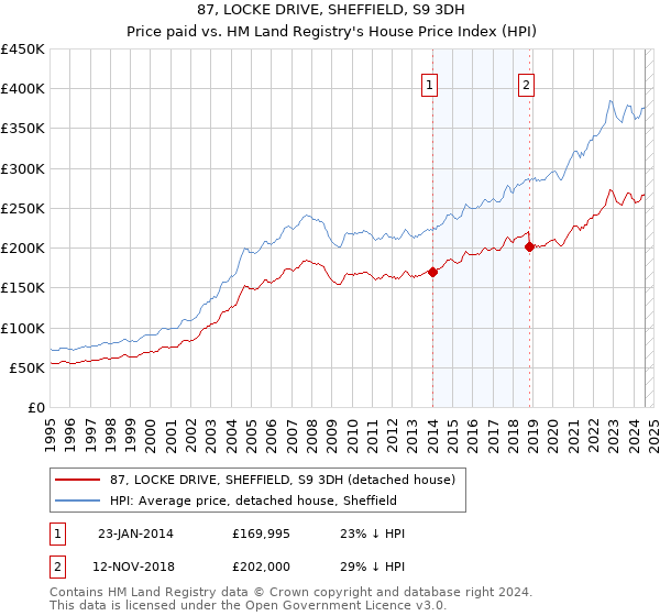 87, LOCKE DRIVE, SHEFFIELD, S9 3DH: Price paid vs HM Land Registry's House Price Index