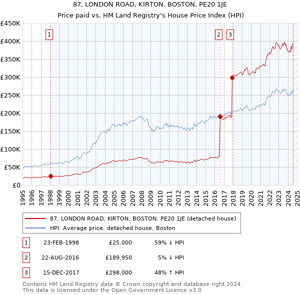 87, LONDON ROAD, KIRTON, BOSTON, PE20 1JE: Price paid vs HM Land Registry's House Price Index