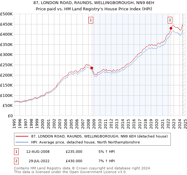 87, LONDON ROAD, RAUNDS, WELLINGBOROUGH, NN9 6EH: Price paid vs HM Land Registry's House Price Index