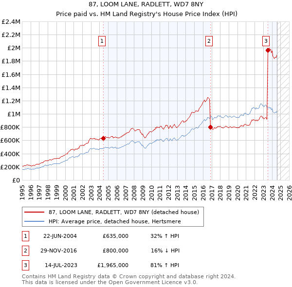 87, LOOM LANE, RADLETT, WD7 8NY: Price paid vs HM Land Registry's House Price Index