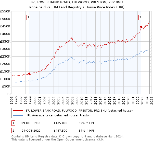 87, LOWER BANK ROAD, FULWOOD, PRESTON, PR2 8NU: Price paid vs HM Land Registry's House Price Index