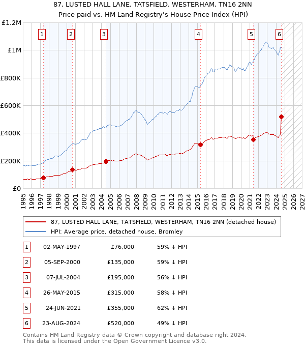 87, LUSTED HALL LANE, TATSFIELD, WESTERHAM, TN16 2NN: Price paid vs HM Land Registry's House Price Index