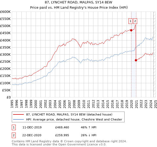 87, LYNCHET ROAD, MALPAS, SY14 8EW: Price paid vs HM Land Registry's House Price Index