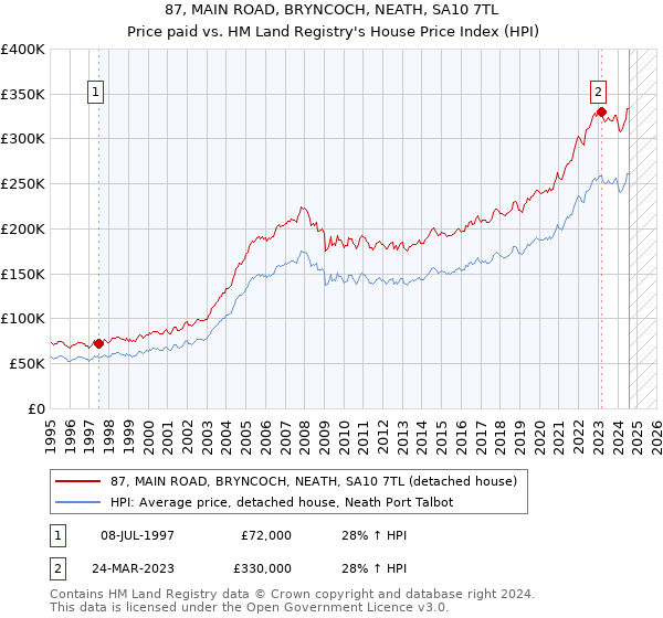 87, MAIN ROAD, BRYNCOCH, NEATH, SA10 7TL: Price paid vs HM Land Registry's House Price Index