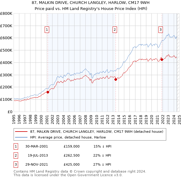 87, MALKIN DRIVE, CHURCH LANGLEY, HARLOW, CM17 9WH: Price paid vs HM Land Registry's House Price Index