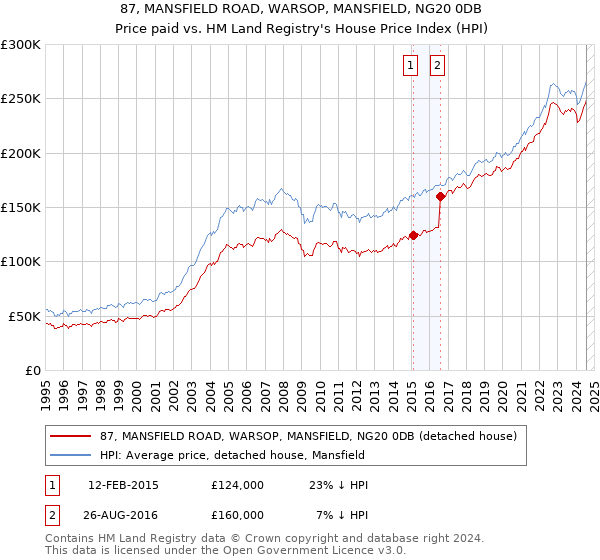 87, MANSFIELD ROAD, WARSOP, MANSFIELD, NG20 0DB: Price paid vs HM Land Registry's House Price Index