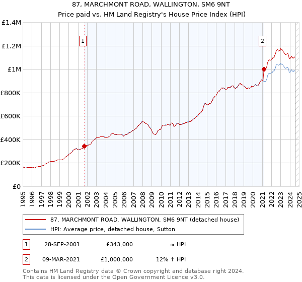 87, MARCHMONT ROAD, WALLINGTON, SM6 9NT: Price paid vs HM Land Registry's House Price Index