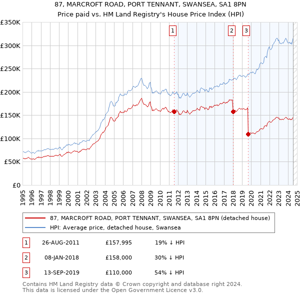 87, MARCROFT ROAD, PORT TENNANT, SWANSEA, SA1 8PN: Price paid vs HM Land Registry's House Price Index