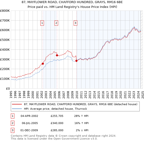 87, MAYFLOWER ROAD, CHAFFORD HUNDRED, GRAYS, RM16 6BE: Price paid vs HM Land Registry's House Price Index