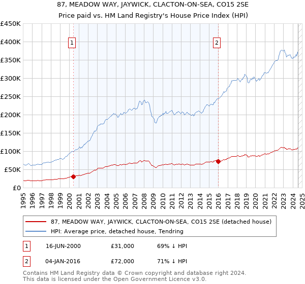 87, MEADOW WAY, JAYWICK, CLACTON-ON-SEA, CO15 2SE: Price paid vs HM Land Registry's House Price Index