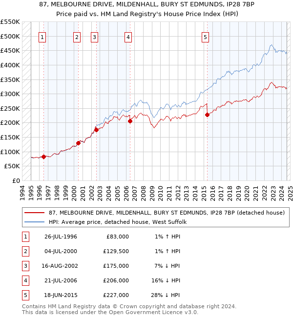 87, MELBOURNE DRIVE, MILDENHALL, BURY ST EDMUNDS, IP28 7BP: Price paid vs HM Land Registry's House Price Index