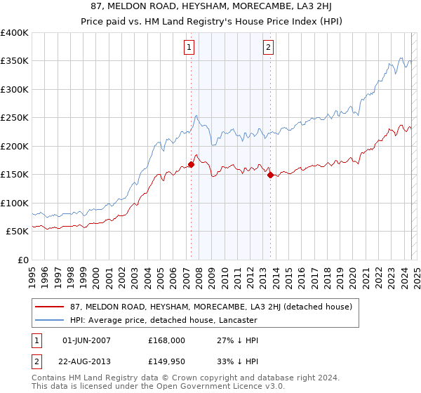 87, MELDON ROAD, HEYSHAM, MORECAMBE, LA3 2HJ: Price paid vs HM Land Registry's House Price Index