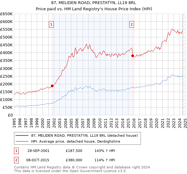 87, MELIDEN ROAD, PRESTATYN, LL19 8RL: Price paid vs HM Land Registry's House Price Index