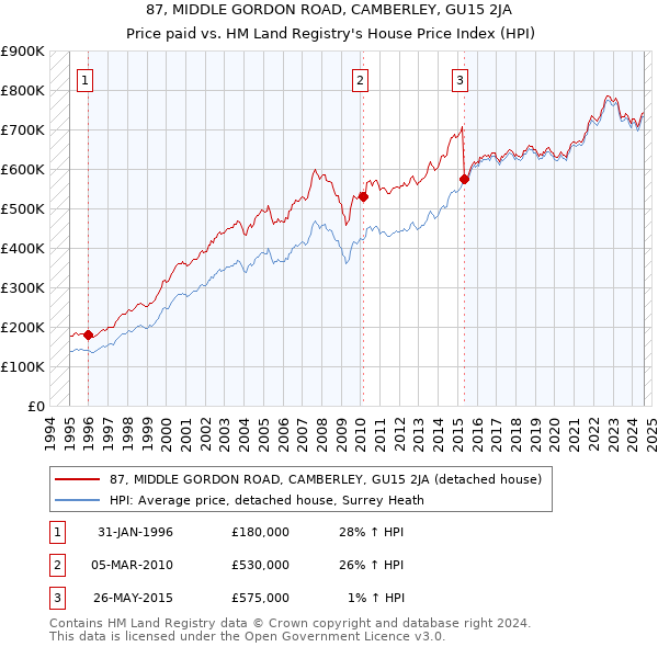 87, MIDDLE GORDON ROAD, CAMBERLEY, GU15 2JA: Price paid vs HM Land Registry's House Price Index