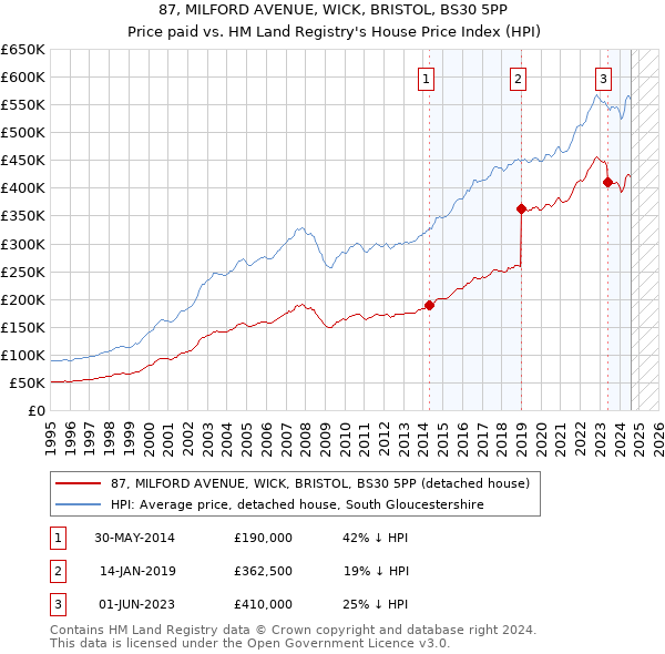 87, MILFORD AVENUE, WICK, BRISTOL, BS30 5PP: Price paid vs HM Land Registry's House Price Index