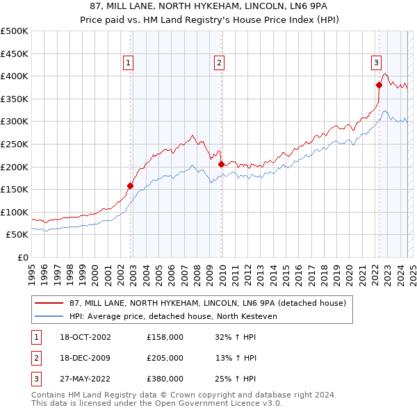 87, MILL LANE, NORTH HYKEHAM, LINCOLN, LN6 9PA: Price paid vs HM Land Registry's House Price Index