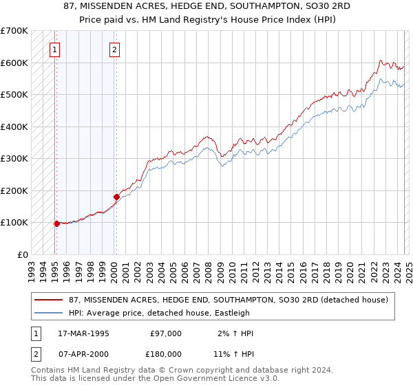 87, MISSENDEN ACRES, HEDGE END, SOUTHAMPTON, SO30 2RD: Price paid vs HM Land Registry's House Price Index