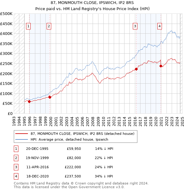 87, MONMOUTH CLOSE, IPSWICH, IP2 8RS: Price paid vs HM Land Registry's House Price Index