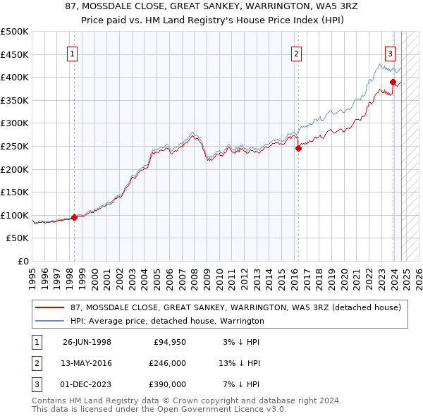 87, MOSSDALE CLOSE, GREAT SANKEY, WARRINGTON, WA5 3RZ: Price paid vs HM Land Registry's House Price Index