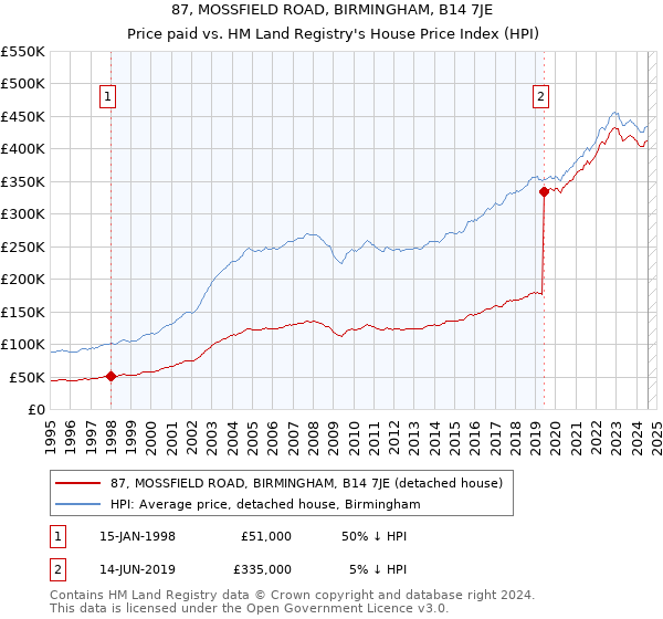 87, MOSSFIELD ROAD, BIRMINGHAM, B14 7JE: Price paid vs HM Land Registry's House Price Index