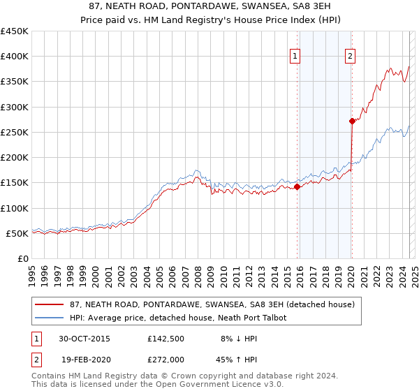 87, NEATH ROAD, PONTARDAWE, SWANSEA, SA8 3EH: Price paid vs HM Land Registry's House Price Index