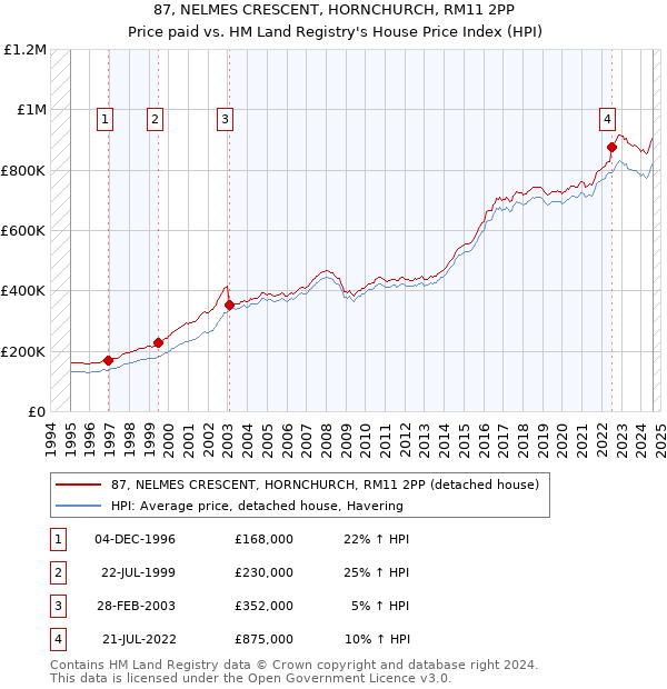 87, NELMES CRESCENT, HORNCHURCH, RM11 2PP: Price paid vs HM Land Registry's House Price Index