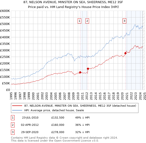 87, NELSON AVENUE, MINSTER ON SEA, SHEERNESS, ME12 3SF: Price paid vs HM Land Registry's House Price Index