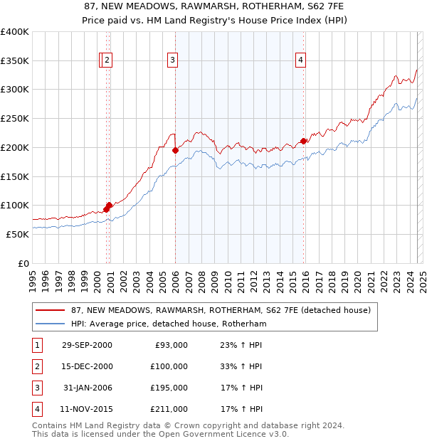 87, NEW MEADOWS, RAWMARSH, ROTHERHAM, S62 7FE: Price paid vs HM Land Registry's House Price Index