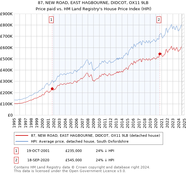 87, NEW ROAD, EAST HAGBOURNE, DIDCOT, OX11 9LB: Price paid vs HM Land Registry's House Price Index