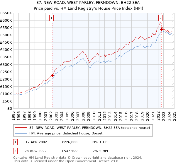 87, NEW ROAD, WEST PARLEY, FERNDOWN, BH22 8EA: Price paid vs HM Land Registry's House Price Index