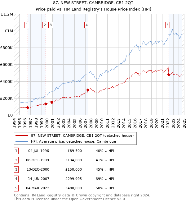 87, NEW STREET, CAMBRIDGE, CB1 2QT: Price paid vs HM Land Registry's House Price Index